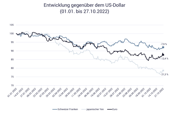 Grafik zeigt Währungsentwicklung in Euro, Japan, Schweiz, Vergleich Inflation