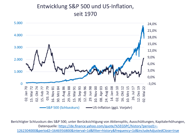 Grafik zeigt Aktienkurse und ihr Verhältnis zu Inflation, Stagflation und Rezession