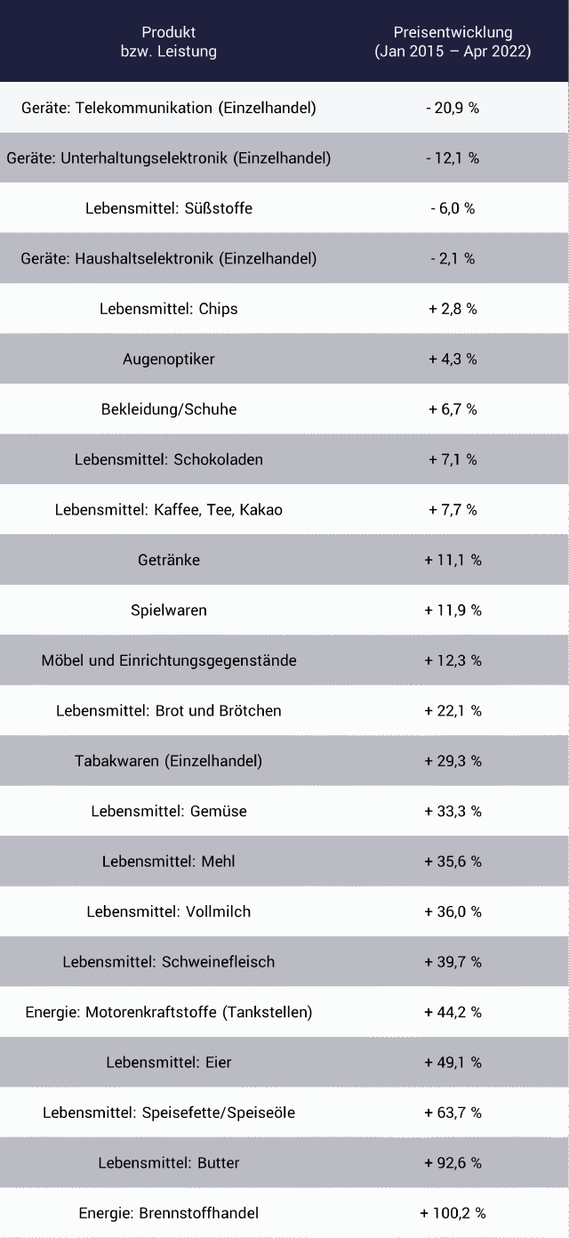 Tabelle mit Inflationsrate in Deutschland, beispiele