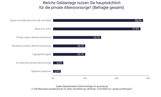 Umfrage-Ergebnis: Beste Geldanlage für die Atersvorsorge