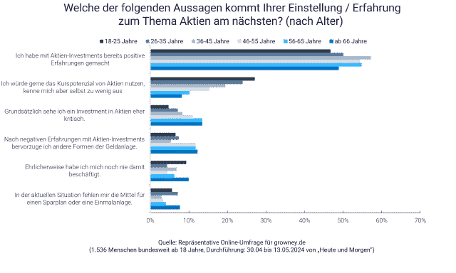 Umfrage zu Aktien-Investments, Grafik mit Ergebnissen