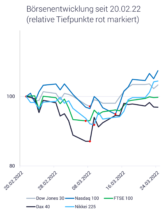 Grafik zeigt relative Tiefpunkte Börse Ukraine-Krieg Russland