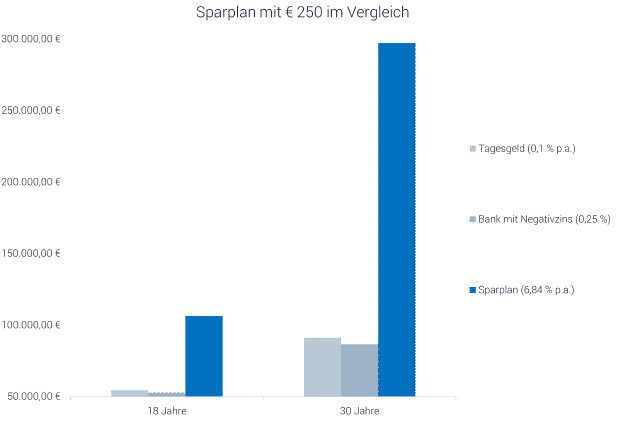 Grafik: Investment-Sparplan im Vergleich: Kinder und Altersvorsorge