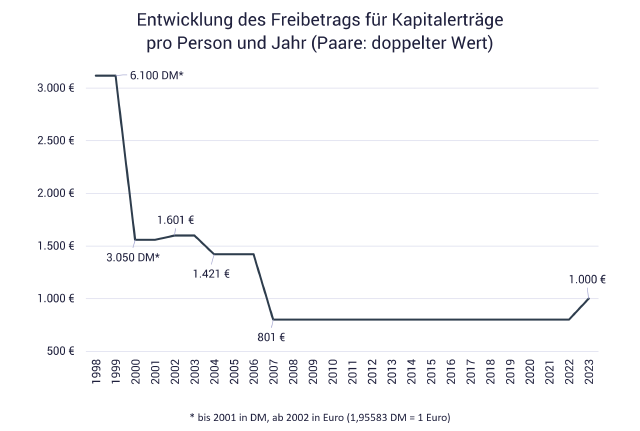Grafik zeigt Kapitalertragsteuer-Freibetrag von 1998 bis 2023