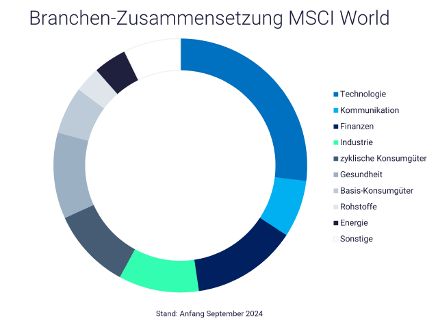 Klumpenbildung bei der Geldanlage: Technologie