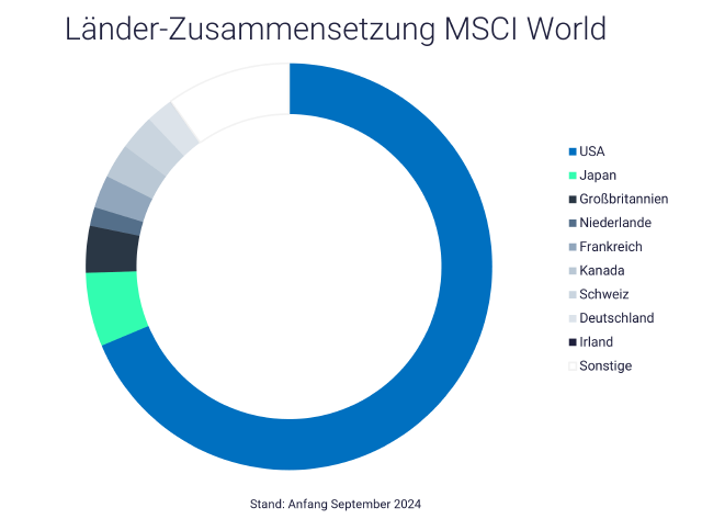 Grafik zeigt Klumpenbildung am Beispiel MSCI World