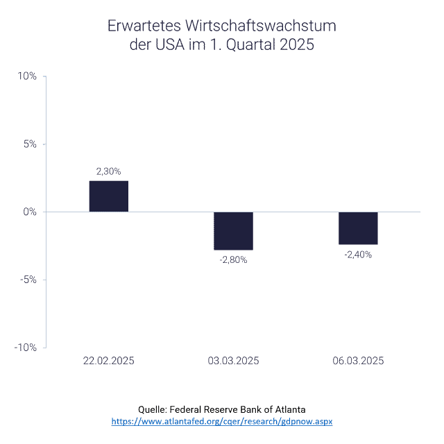 Grafik mit erwarteter Konjunktur-Entwicklung der USA 2025