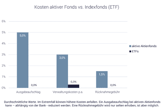 Grafik zeigt Kostenvergleich: aktive Fonds und ETFs