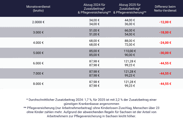 Zusatzbeitrag 2025: Tabelle mit Details
