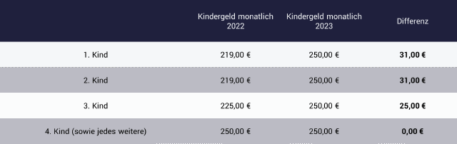 Grafik zeigt neue Sätze: Finanzen 2023 mehr Kindergeld ab Januar
