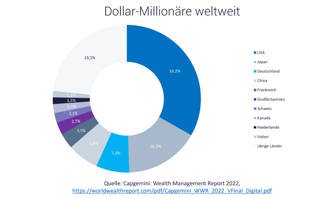 Grafik zeigt Verteilung der Dollar-Millionäre weltweit