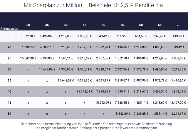 Tabelle mit Beispielrechnungen - Wie werde ich Millionär