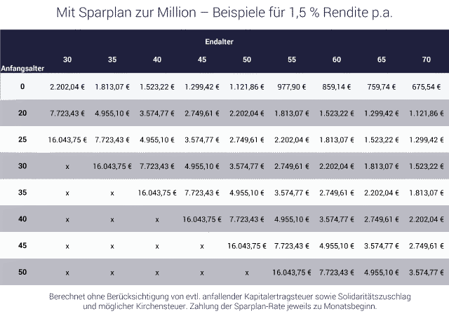 Tabelle mit Beispielrechnungen - Wie werde ich Millionär