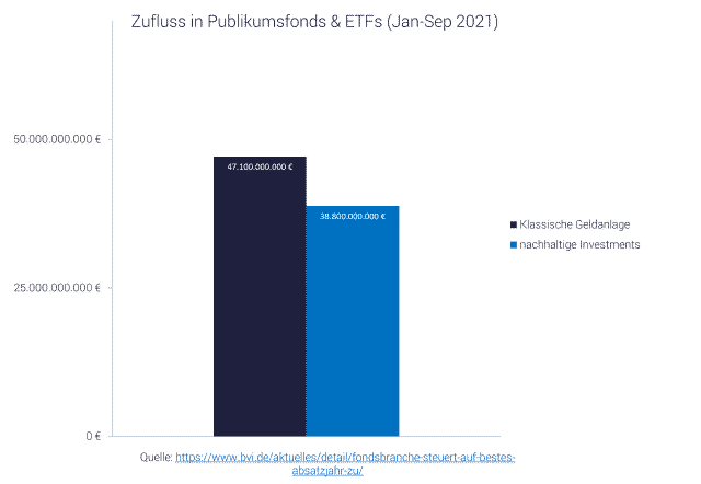 Nachhaltige Geldanlage: Grafik zeigt den Zufluss in Fonds und ETFs