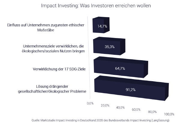Grafik Impact Investing:  Nachhaltigkeitsziele von Investoren