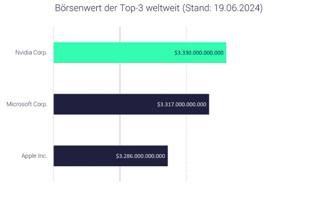 Grafik zeigt: Nvidia-Aktie wertvoller als Microsoft und Apple