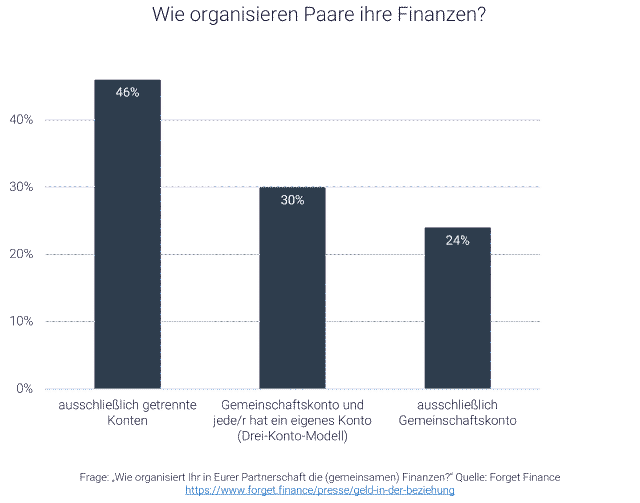 Grafik zu Paaren und Finanzen; Drei-Konto-Modell