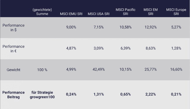 Tabelle zeigt Performance-Beitrag einzelner ETFs, growney