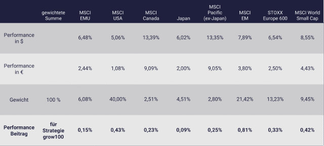 Tabelle zeigt Performance-Beitrag einzelner ETFs, growney