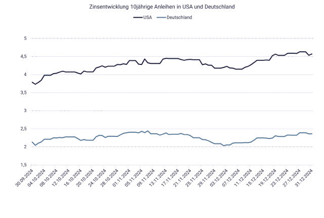 Zinsentwicklung 2024, Q4 mit Grafik