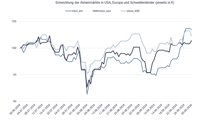 Grafik zeigt Entwicklung der Aktienmärkte im 3. Quartal 2024