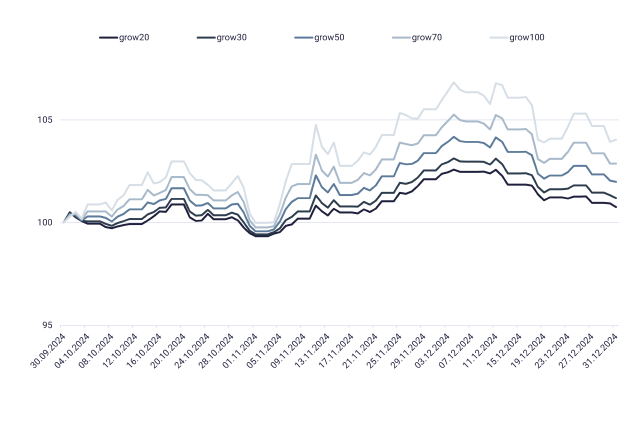 Grafik zeigt Wertentwicklung der growney-Strategien 2024, Q4