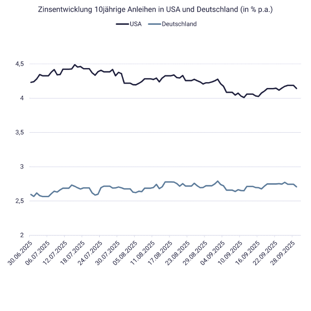 Grafik zeigt Zinsentwicklung 2025 im 3. Quartal Grafik zeigt Zinsentwicklung 2025 im 3. Quartal