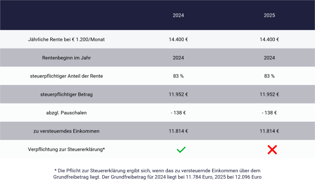 Rente 2025: Steuererklärung oder nicht?