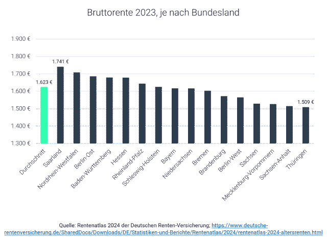 Rente: Höhe je nach Bundesland als Grafik