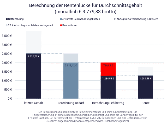 Grafik zeigt Beispielrechnung für Rentenlücke Deutschland; Was versteht man unter Renetenlücke?