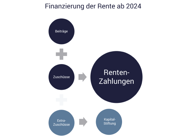 Finanzierung der Rentenversicherung ab 2024