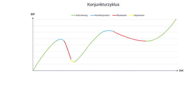 Grafik zeigt Konjunkturzyklus einfach erklärt, Rezession in Deutschland 2022
