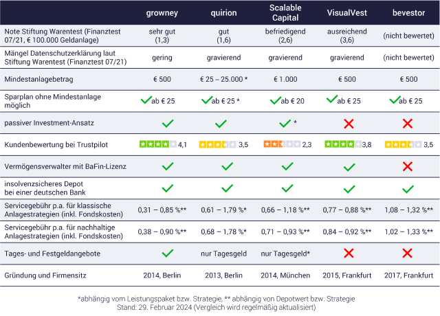 Tabelle Robo-Advisor Vergleich: growney, quirion, Scalable Capital, VisualVest