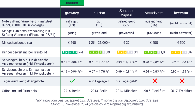 Robo Advisor Vergleich: Tabelle