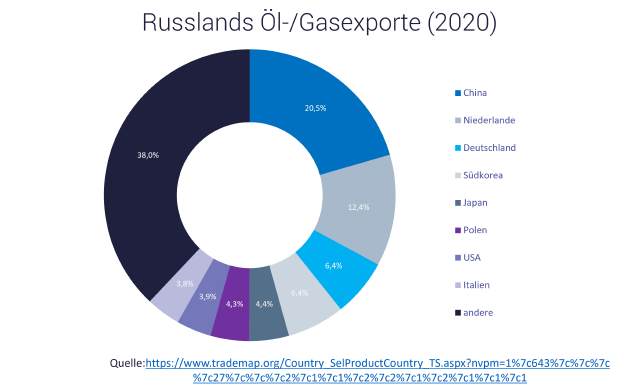 Erdöl Erdgas aus Russland - Grafik zeigt die wichtigsten Empfängerländer