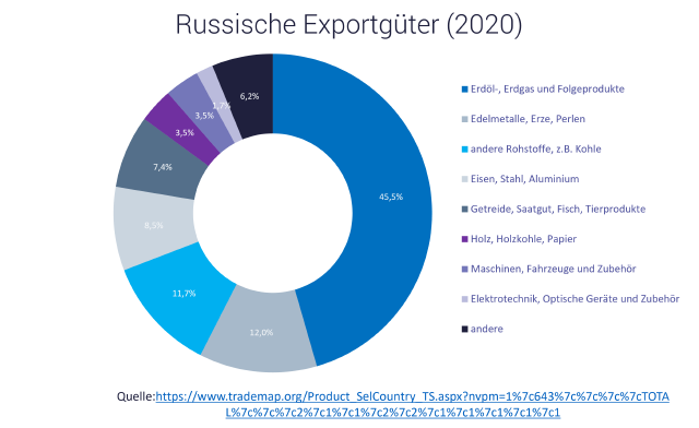 Grafik zeigt Exporte Russlands, Erdöl und Erdgas spielen eine wichtige Rolle