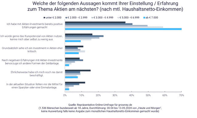 Grafik zeigt Einstellung zu Aktien