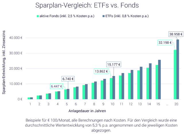 Grafik: Sparplan-Vergleich ETFs vs. Fonds