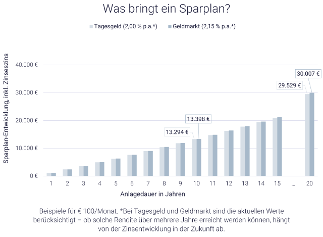 Grafik zeigt Sparplan-Vergleich mit Tagesgeld und Geldmarkt Grafik zeigt Sparplan-Vergleich mit Tagesgeld und Geldmarkt