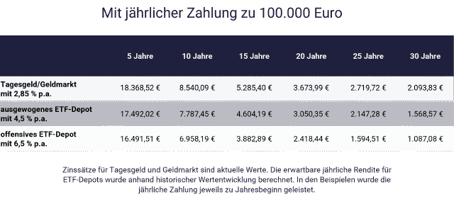 Sparziel 100.000 Euro erreichen - Tabelle