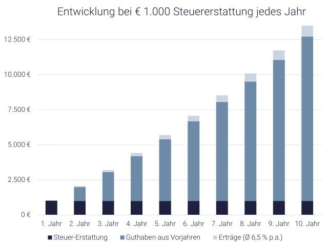 Grafik zeigt Steuererklärung, mehr Steuererstattung vom Finanzamt