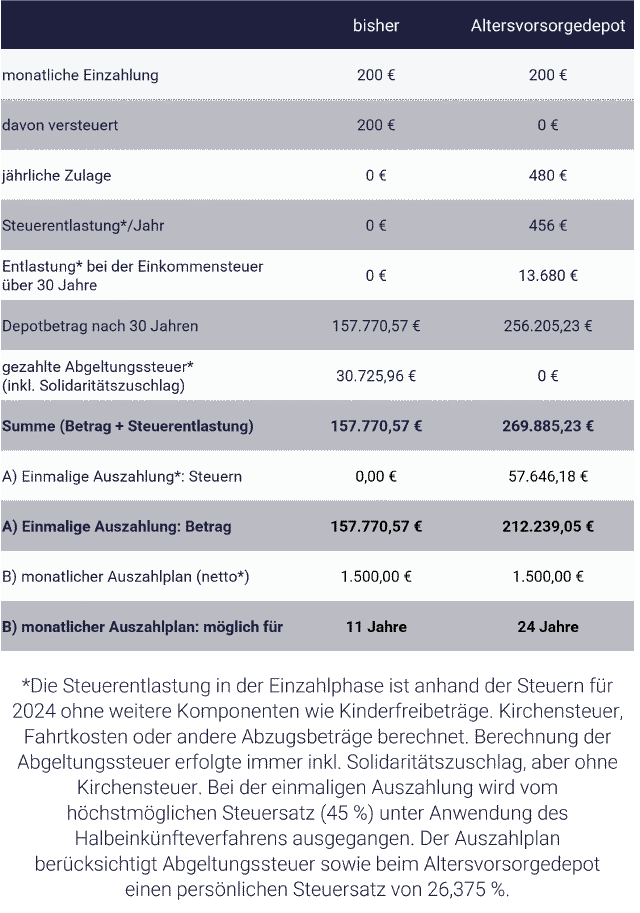 Tabelle mit Beispiel: steuerfreies Depot