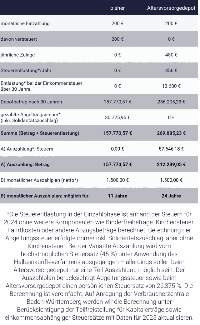 Tabelle mit Beispiel: steuerfreies Depot