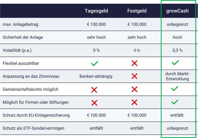 Grafik mit Tagesgeld-Alternative growCash - Vor- und Nachteile