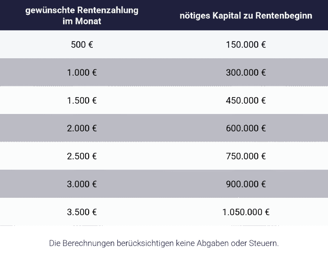 Tabelle zeigt Beispiele für Altersvorsorge mit der Trinity-Formel