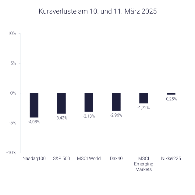 Trump-Crash an den Börsen: Grafik mit Entwicklung im März 2025