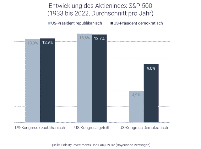 Grafik zur US-Wahl 2024: Auswirkungen auf Börse und Wirtschaft