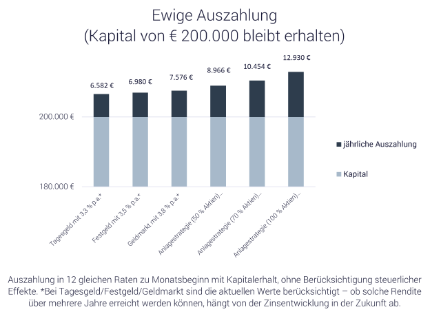 Vermögen von 200.000 Euro investieren