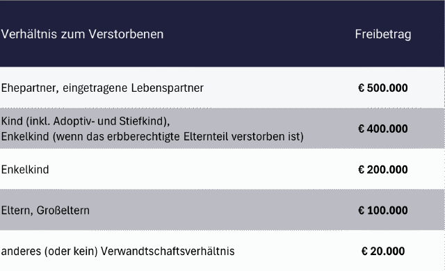 Vermögen vererben Freibetrag in Tabelle für Verwandte
