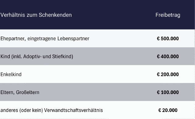 Steuerfreie schenkung: Tabelle mit Freibetrag